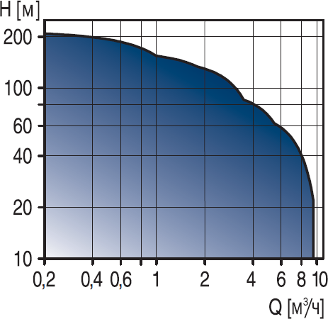 Скважинный насос Grundfos SQE3-30, 0,7кВт, 1х200-240В - фото №16