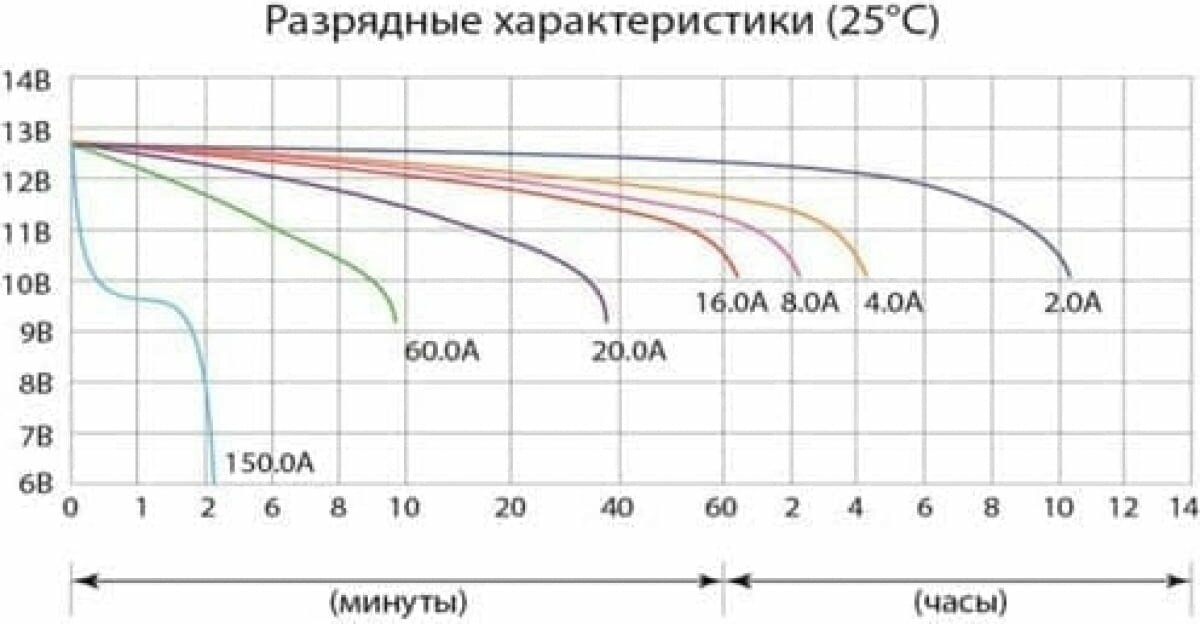 Аккумуляторная батарея DELTA - фото №3