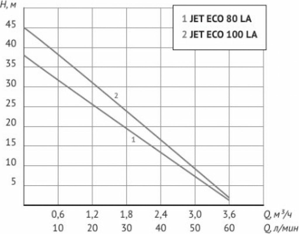 Поверхностный насос ECO JET 100 LA / насосная станция для дома / водяной насос / насос водяной поверхностный