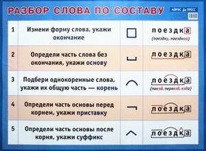 М: Айрис. Разбор слова по составу. Наглядное пособие для начальной школы. Наглядные пособия. Плакаты