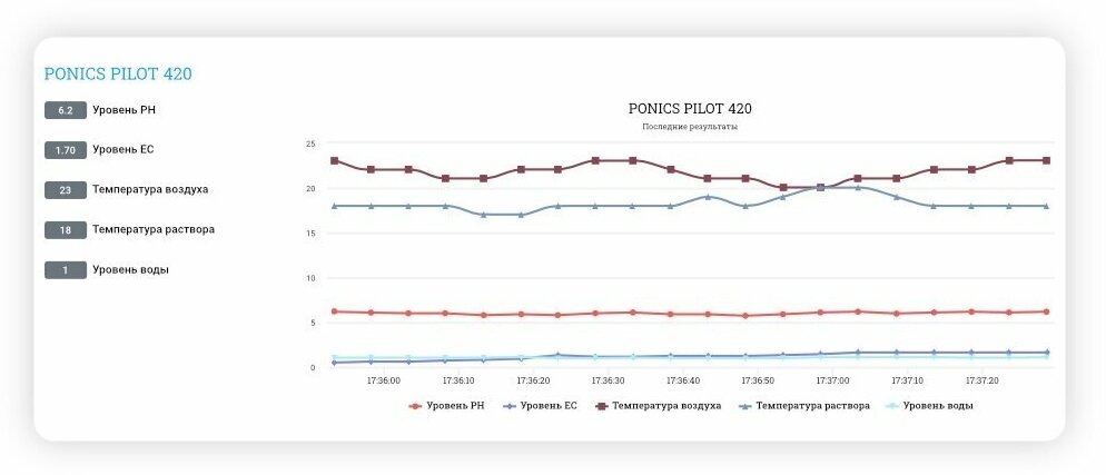 Прибор автоматического контроля E-MODE Ponics Pilot (температура, PH, EC) - фотография № 6