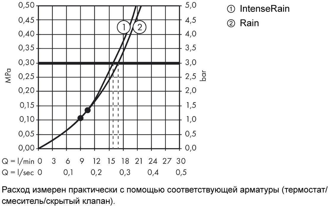 Верхний душ Hansgrohe - фото №11