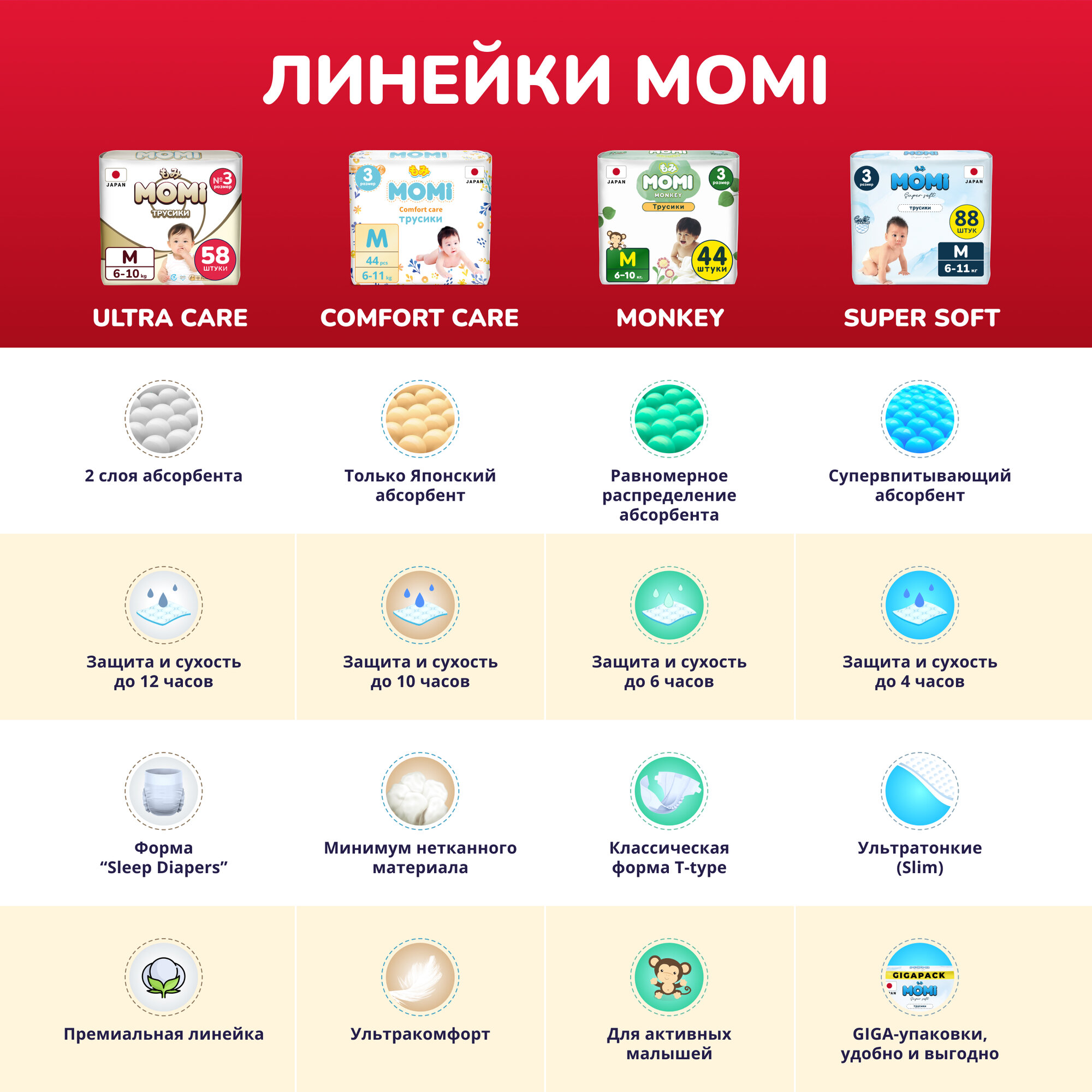 Подгузники-трусики Momi Ultra Care M (6-10кг), 58шт. - фото №2