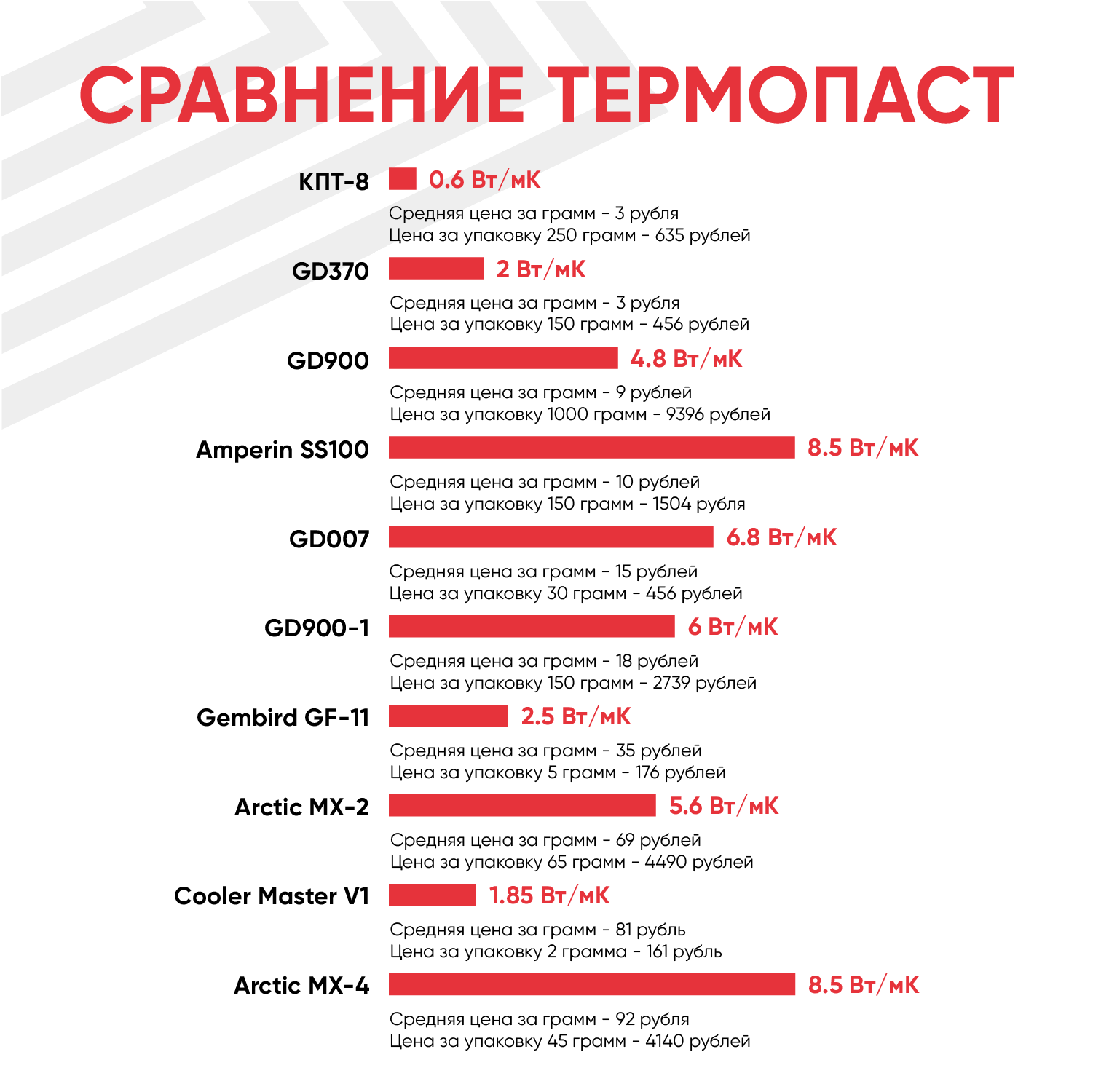 Термопаста / Термопаста для компьютера GD900-1 BX3 в коробке 3 гр с добавлением серебра