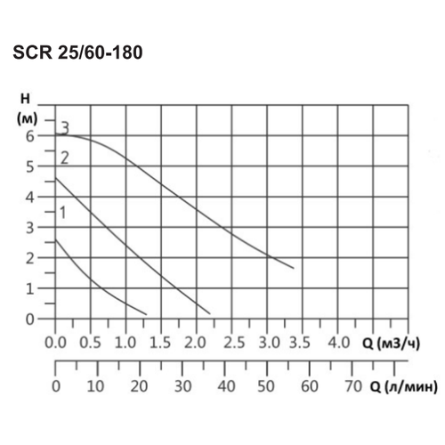 Циркуляционный насос, SCR 25/60-180, tre velocita, 1X230V SPERONI