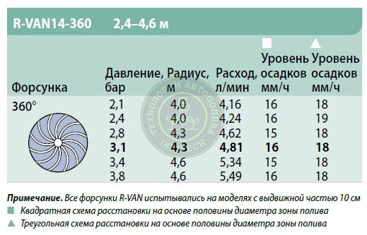 Сопло ротатор R-VAN14-360 Rain Bird 2,4-4,6 м. — фото 1