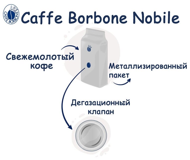 Молотый кофе Caffe Borbone Macinato Miscela Nobile 250гр - фотография № 3