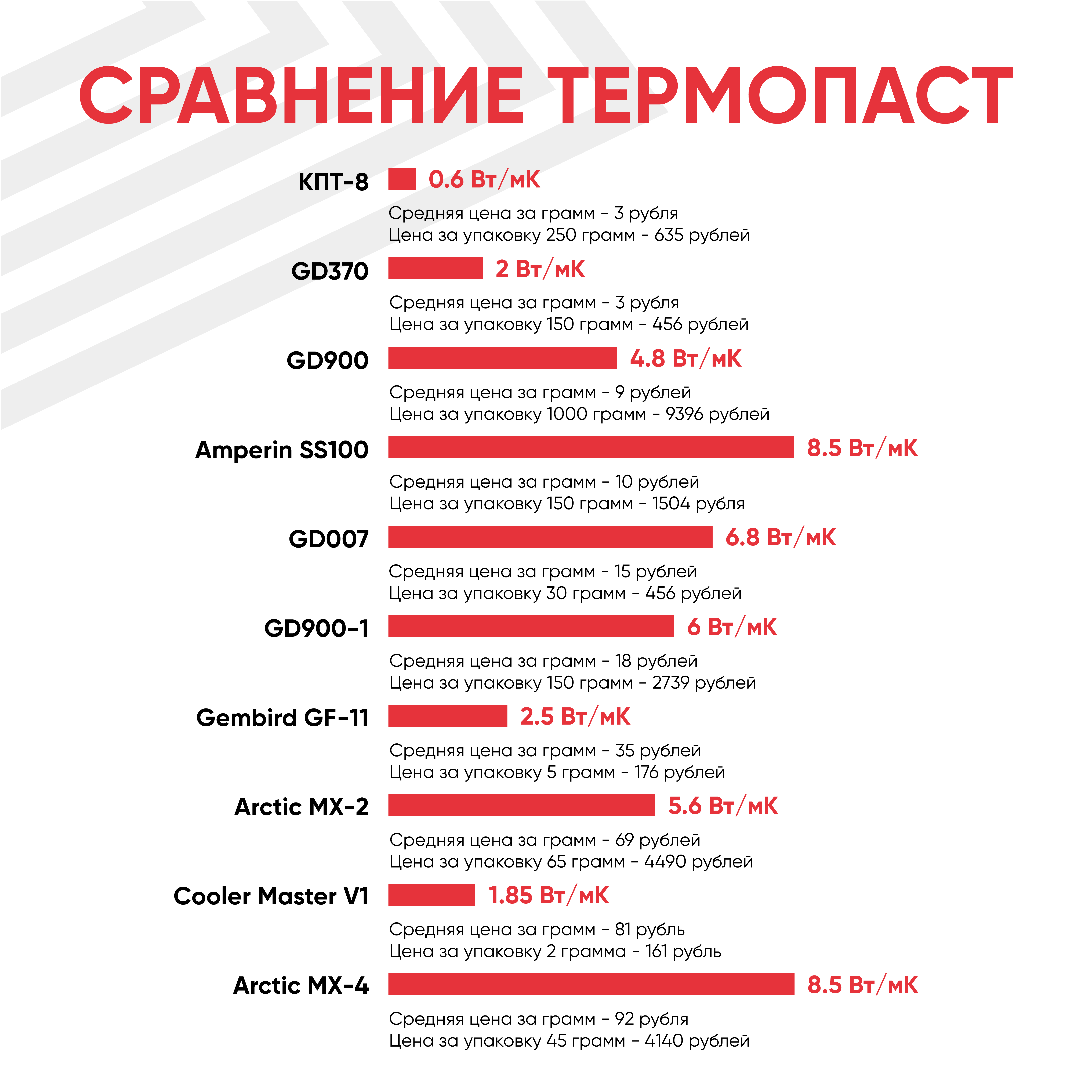 Термопаста / Термопаста для компьютера GD900 SY7, 7 гр. — фото 4