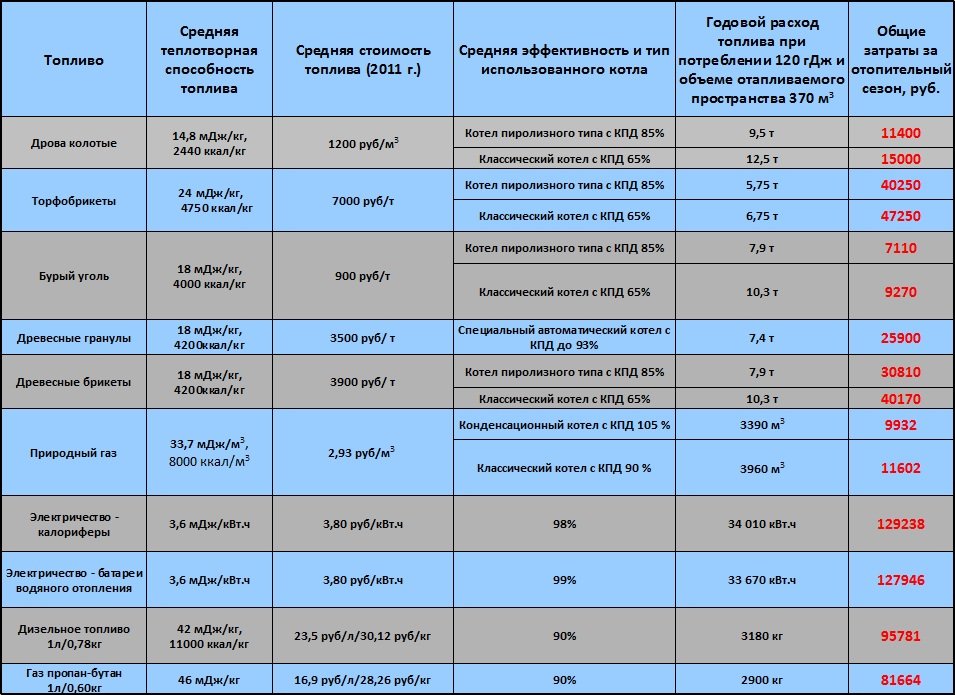 виды топлива для котлов отопления