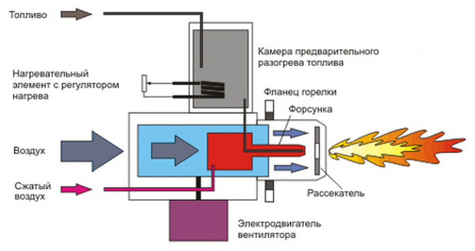 как работает газовая горелка