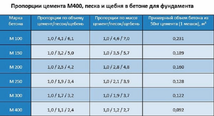 расчет марки бетона для фундамента