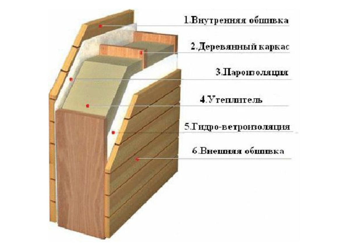 порядок утепления каркасного дома