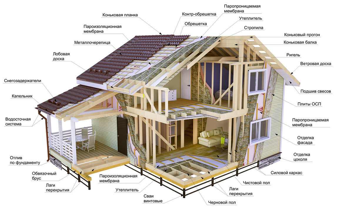 название частей дома при строительстве