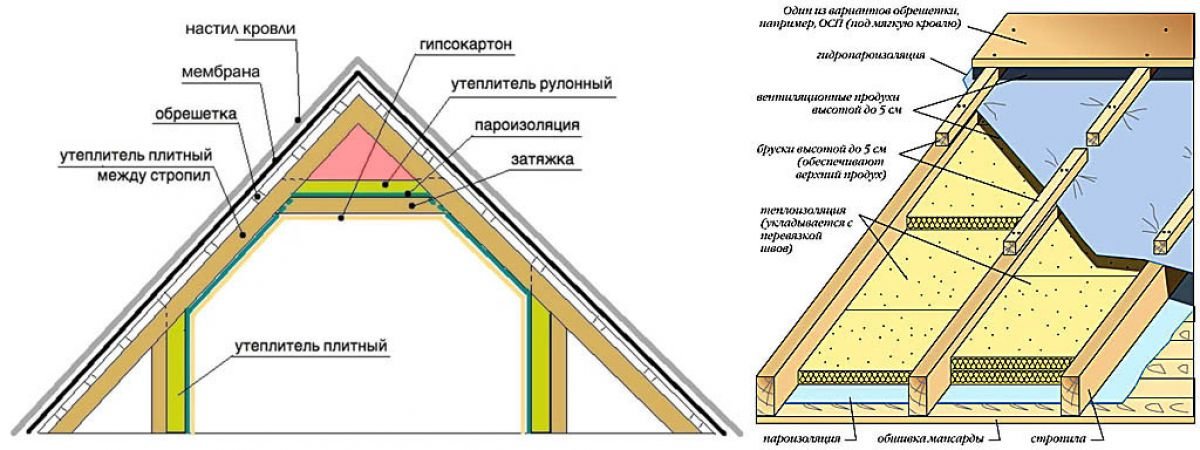 утепление мансарды пошаговая инструкция