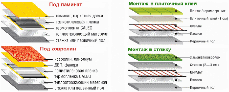 пироги полов под ламинат