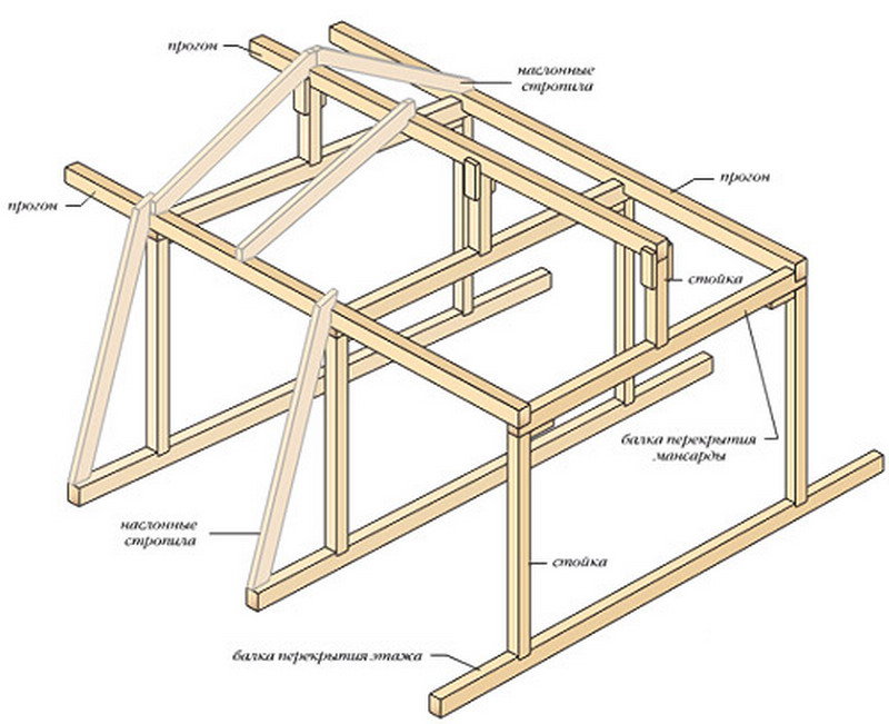 как делать мансарду своими руками