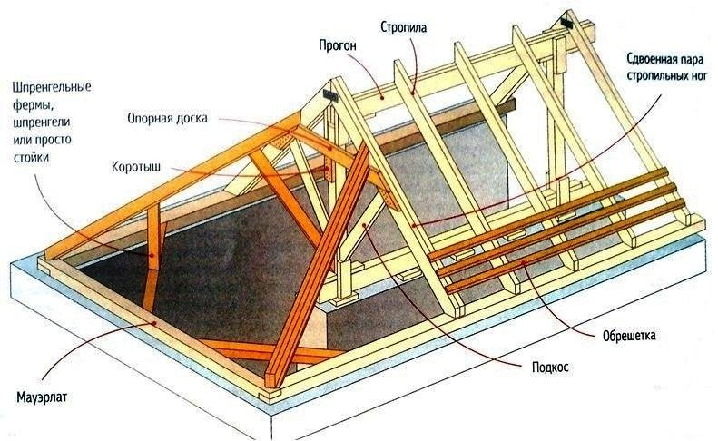 установка вальмовой стропильной системы