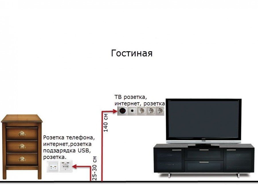 сколько розеток нужно под телевизор