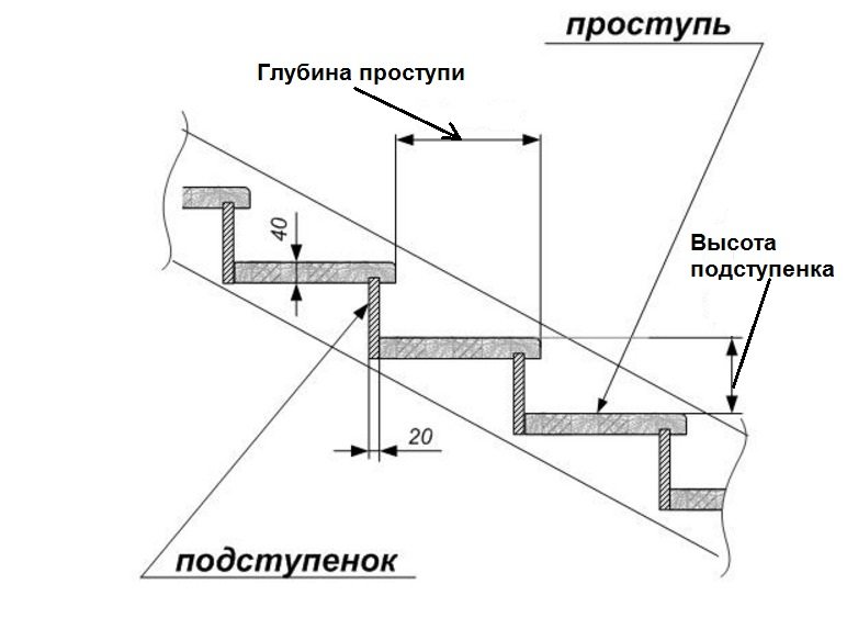 рассчитать площадь крыльца