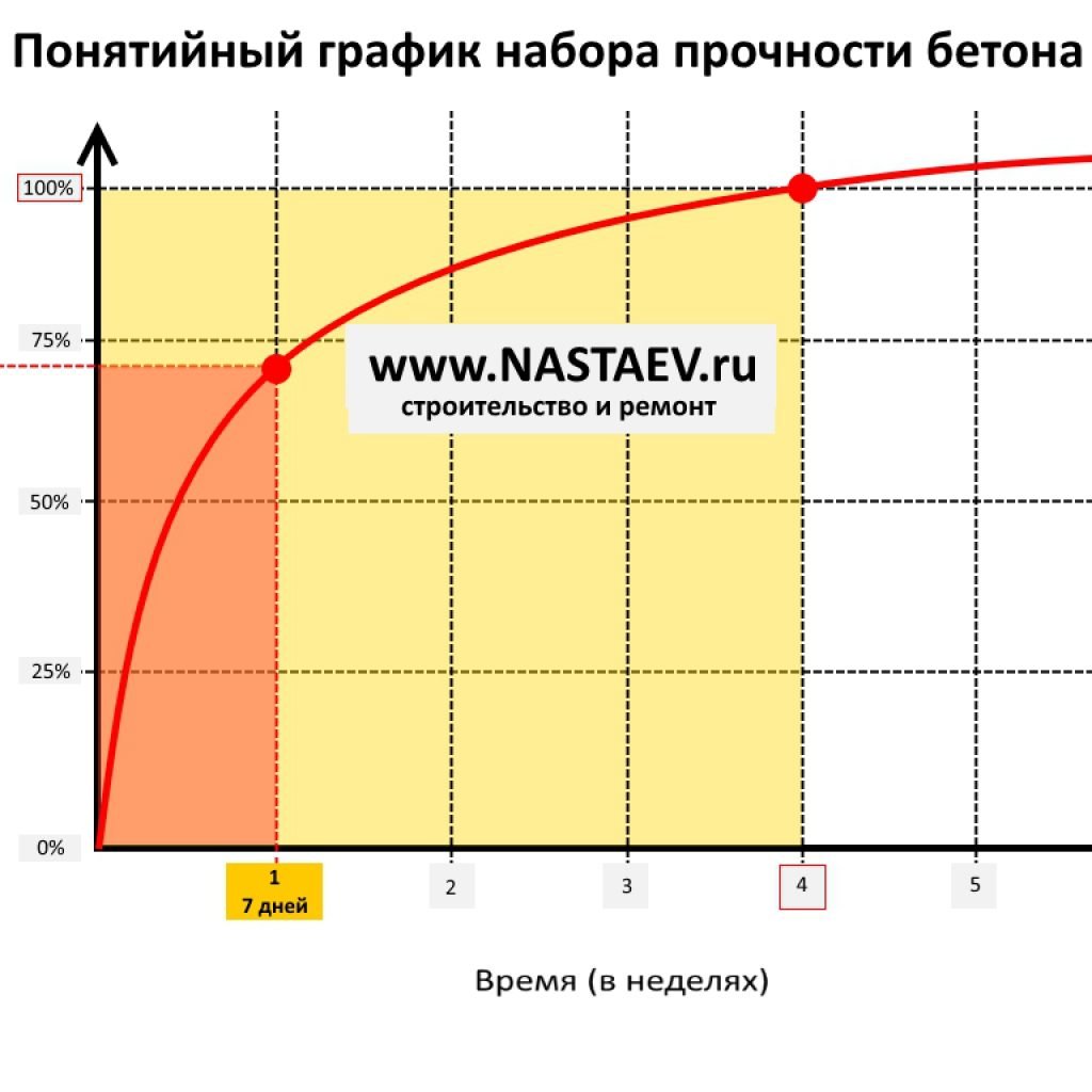 как ускорить созревание бетона