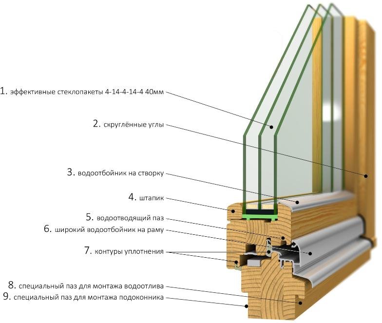 деревянные окна конструкция
