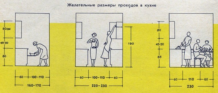 минимальные размеры кухни