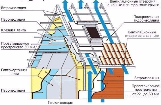 ветрозащита и пароизоляция отличия