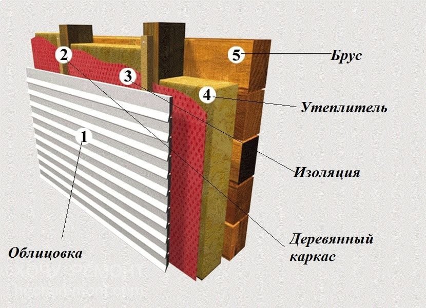 как правильно утеплить деревянный дом сайдингом