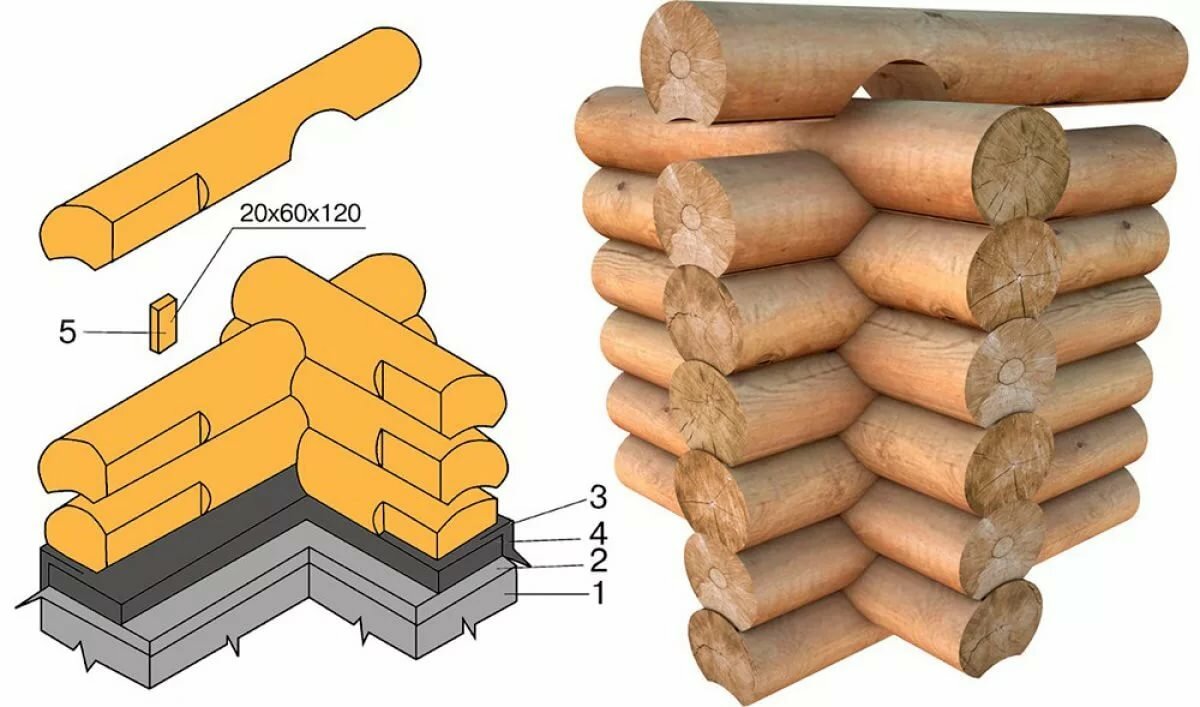 технология сборки дома из оцилиндрованного бревна