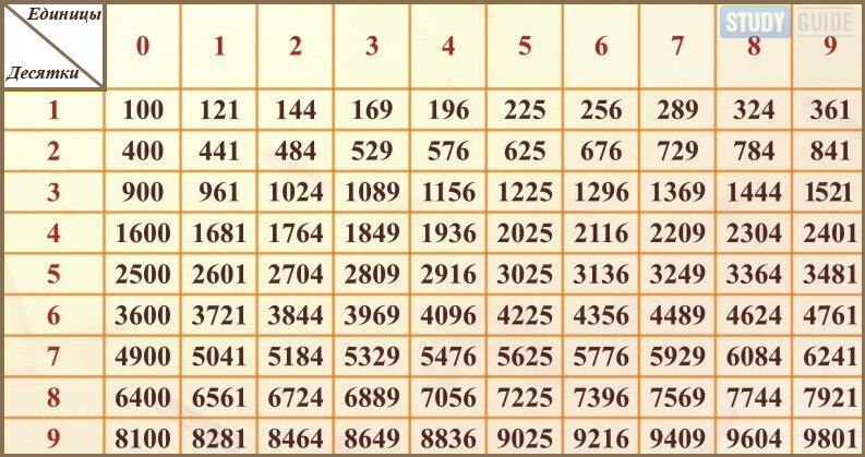 «Таблица квадратов натуральных чисел от 1 до 10 » — карточка ...