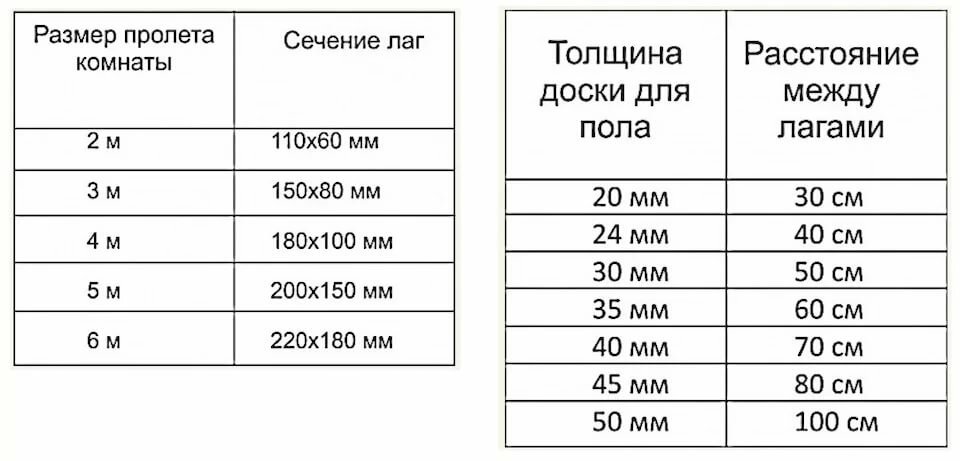 расчет сечения лаг