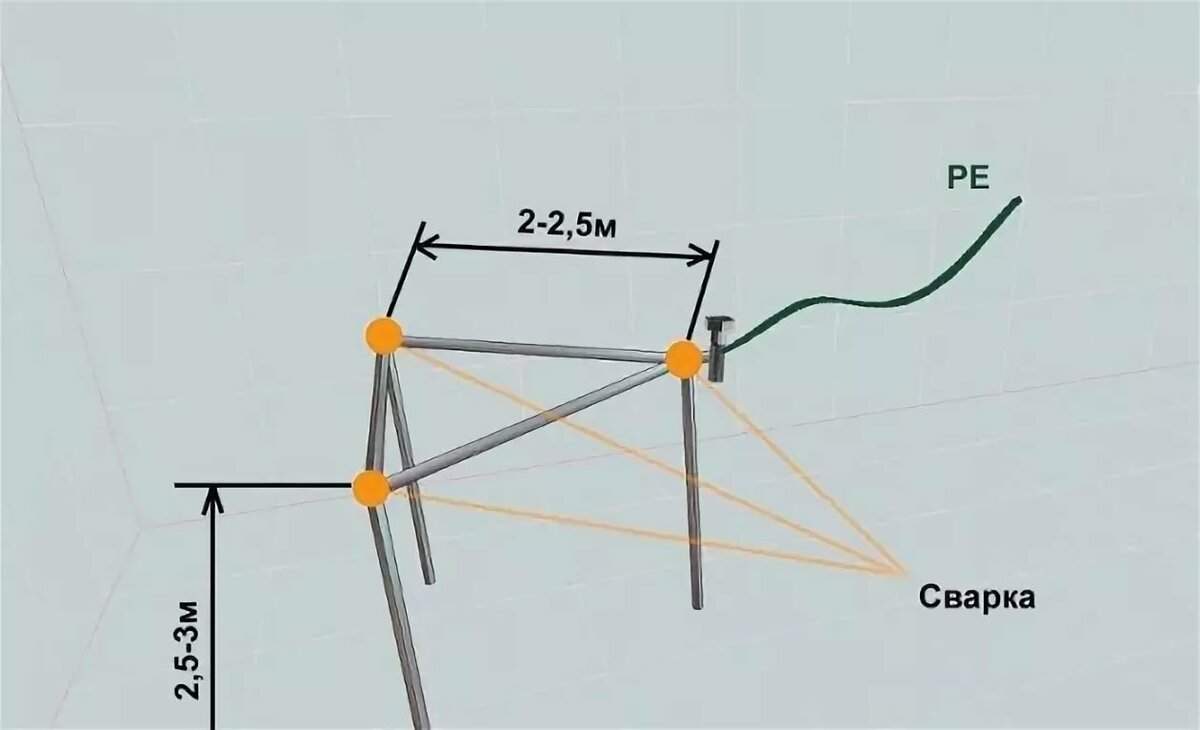 размеры контура заземления для частного дома