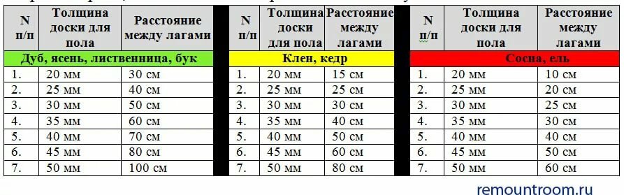 рассчитать нагрузку на лаги пола