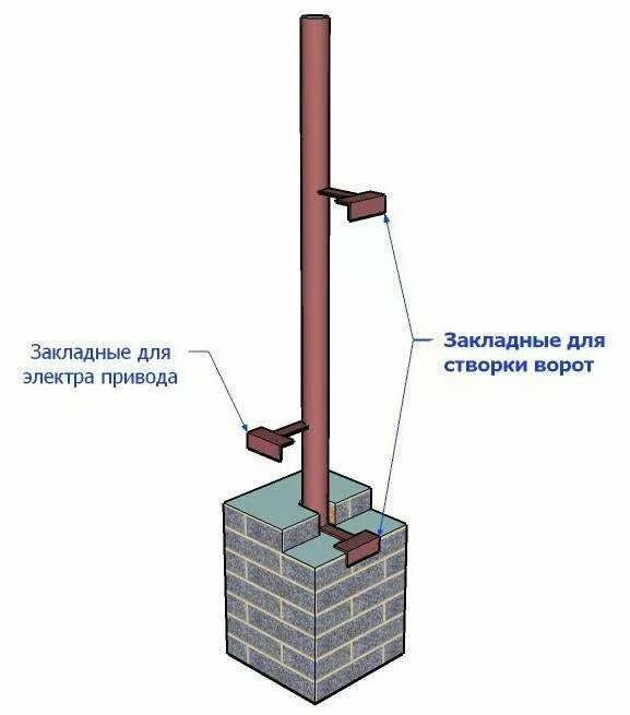 установка столбов для ворот своими руками