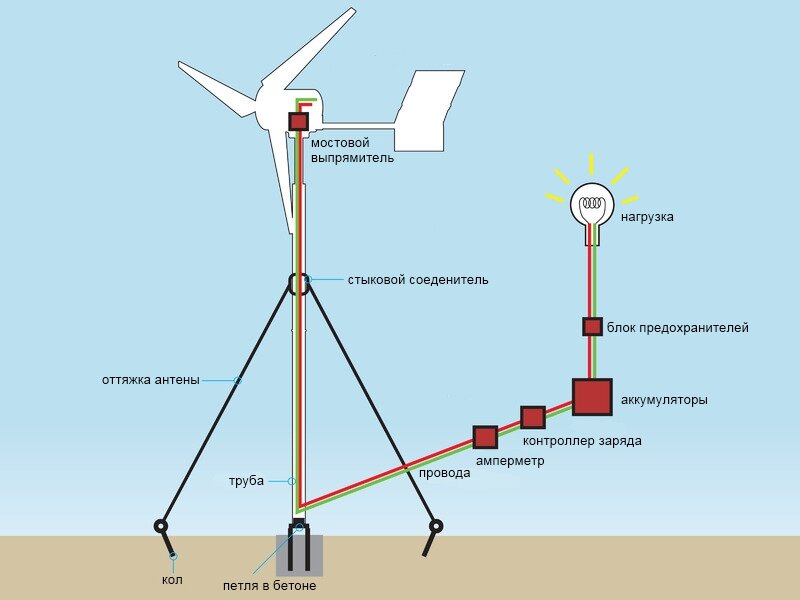 как собрать ветрогенератор