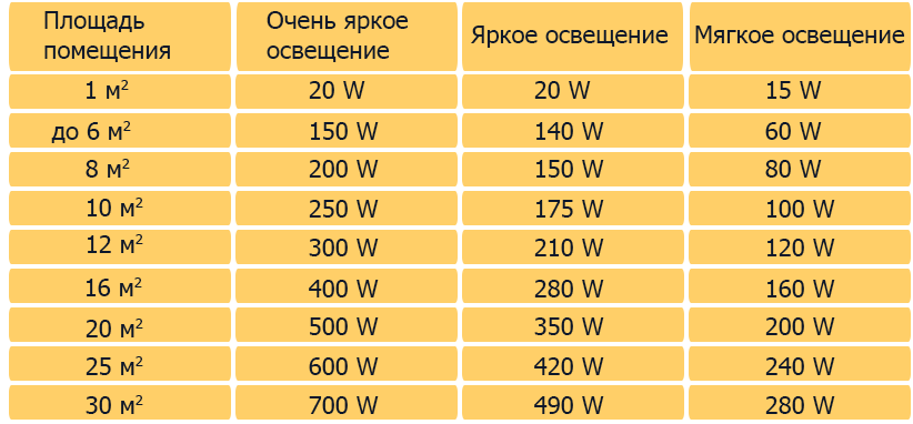 светодиодные лампы расчет освещенности