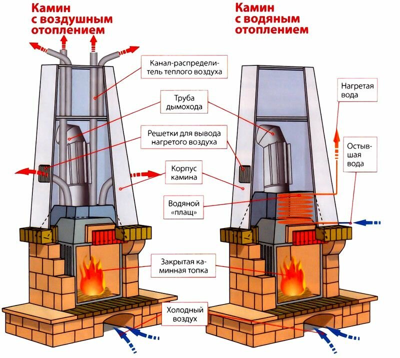 камин своими руками из кирпича для отопления