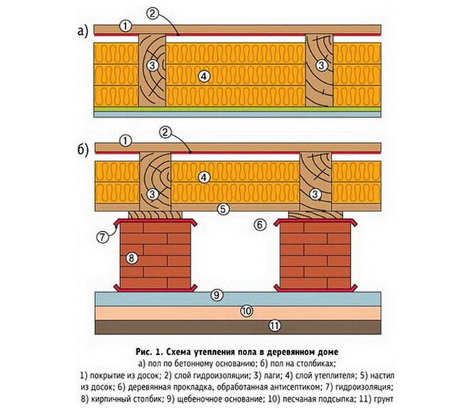 устройство утепленного пола в деревянном доме