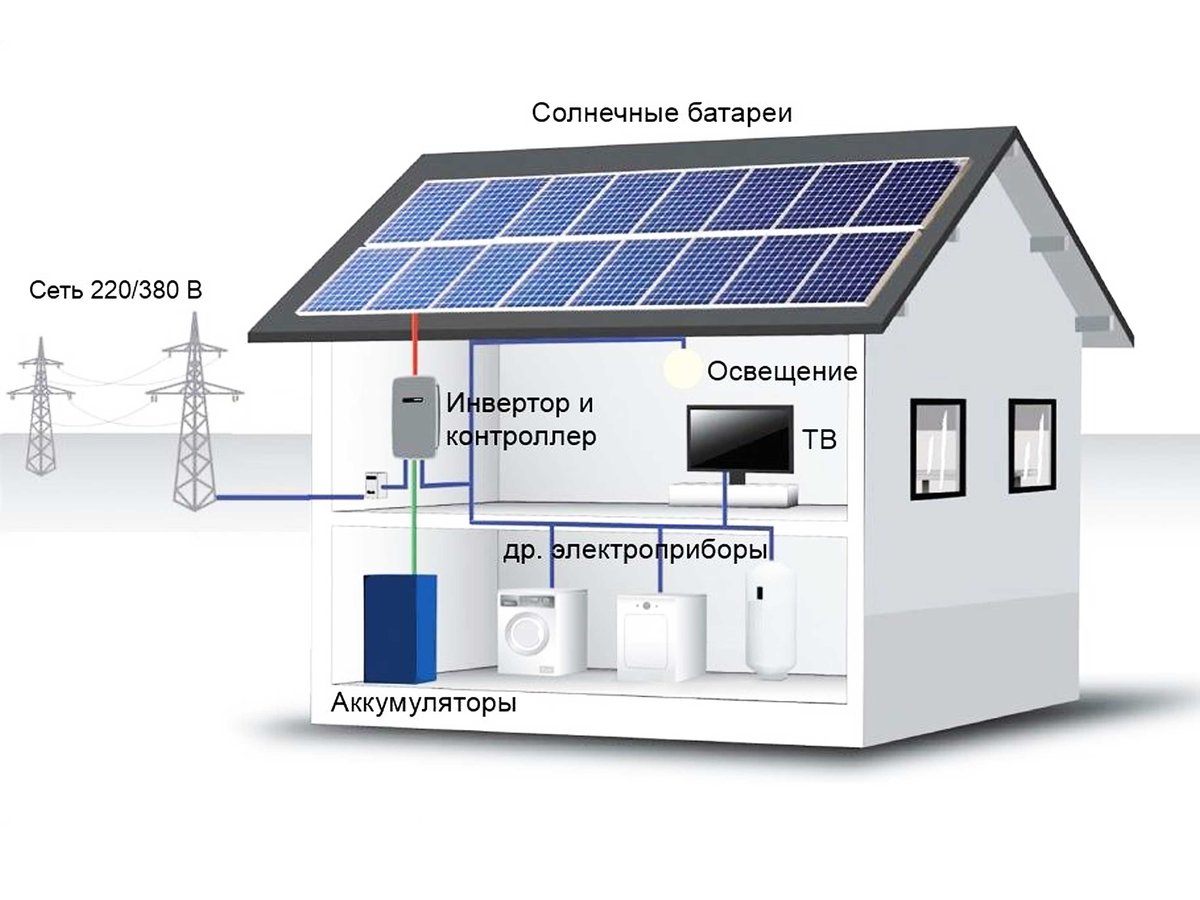 солнечное электроснабжение дома