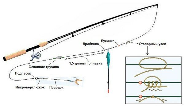 схема оснастки поплавочной удочки фото