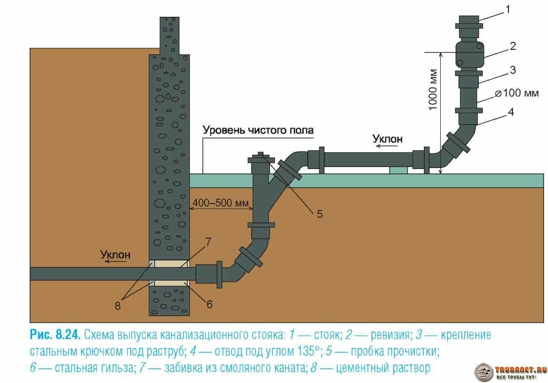 схема выхода канализации из дома