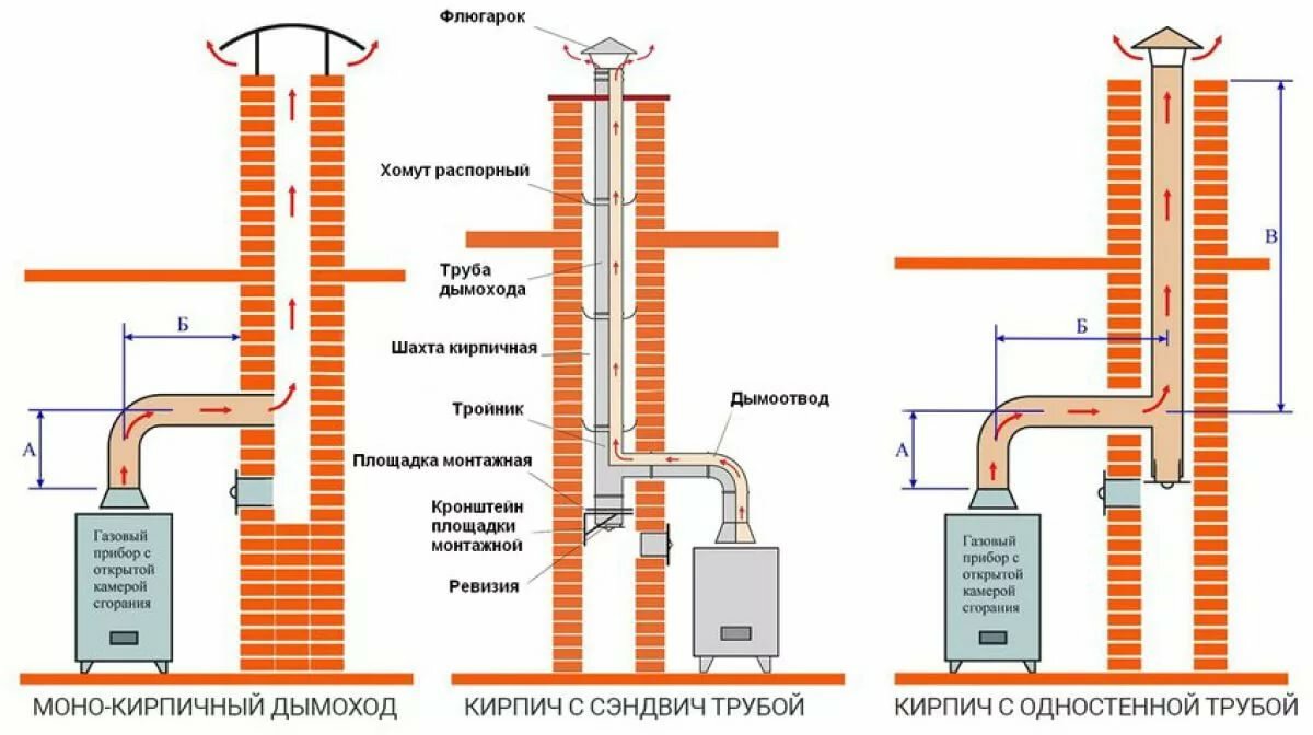 правила устройства дымоходов газовых котлов