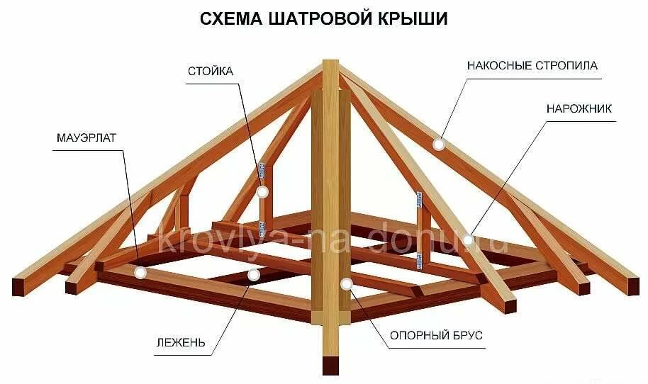 как собрать шатровую крышу