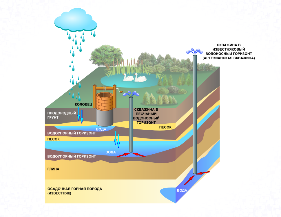 на какой глубине находятся грунтовые воды