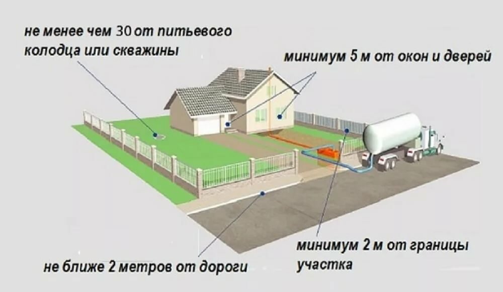 как правильно расположить септик на участке