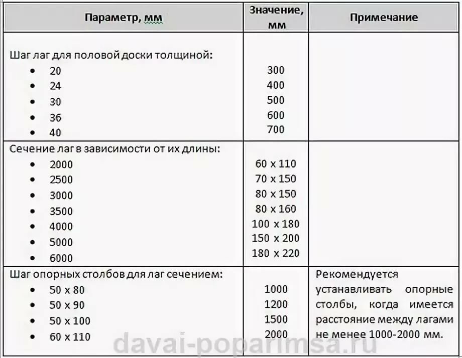 расчет лаги перекрытия