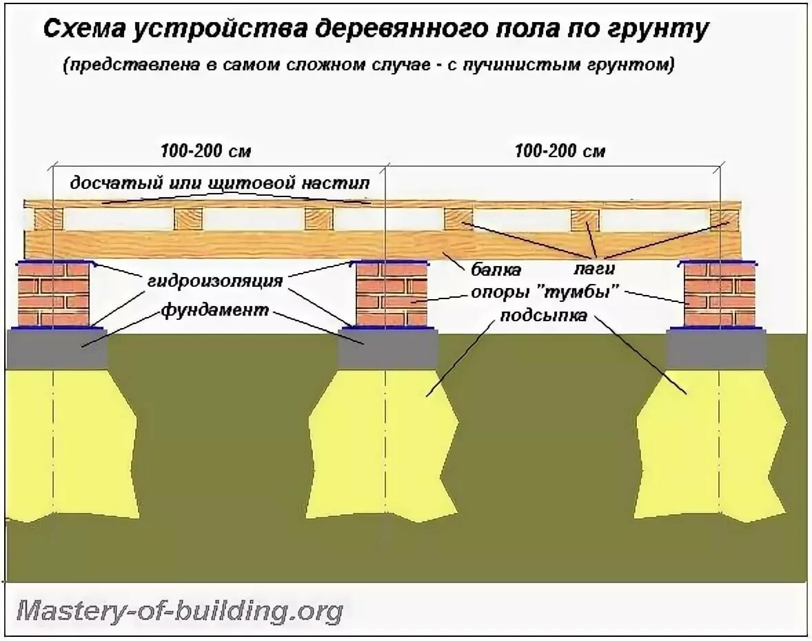 монтаж полов по грунту в деревянном доме