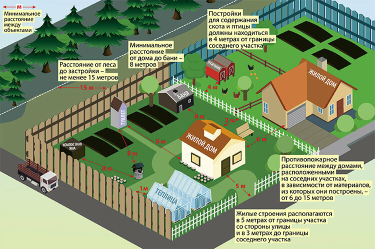нормы расположения жилого дома и хозяйственных сооружений