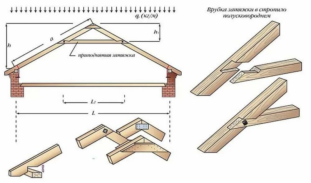 проверка стропильной системы