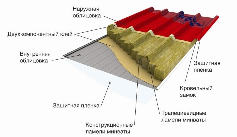 сэндвич панели какие бывают